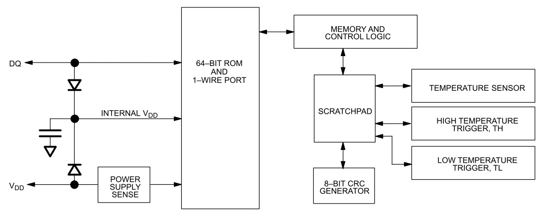 programowanie mikroprocesorów mikrokontrolerów - schemat blokowy czujnika temperatury DS1820