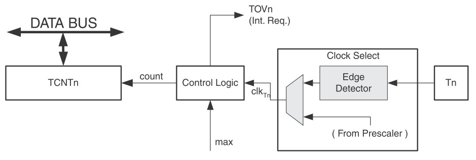 Programowanie Mikroprocesorów Mikrokontrolerów - Schemat blokowy Timera0