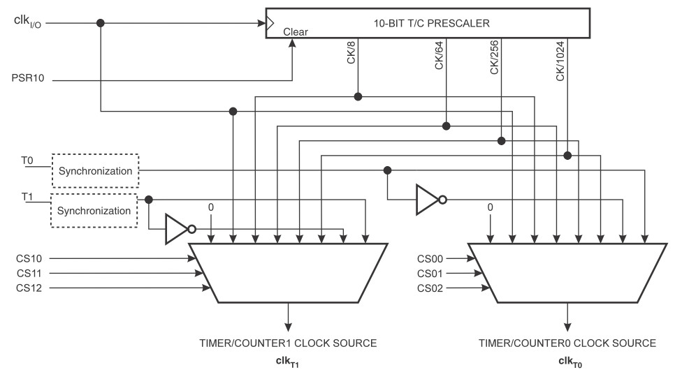 Programowanie Mikroprocesorów Mikrokontrolerów - Schemat prescalera