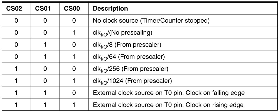 Programowanie Mikroprocesorów Mikrokontrolerów - Tabela źródła taktowania