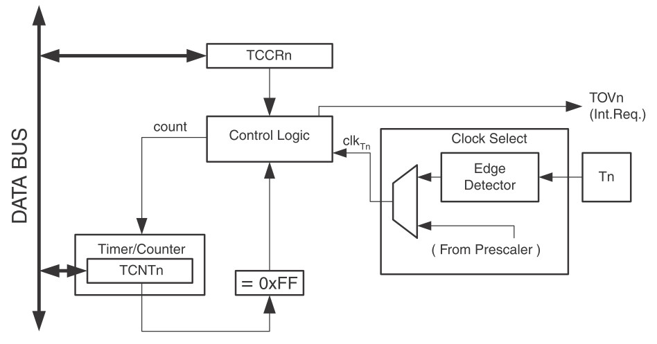 Programowanie Mikroprocesorów Mikrokontrolerów - Schemat blokowy Timera0